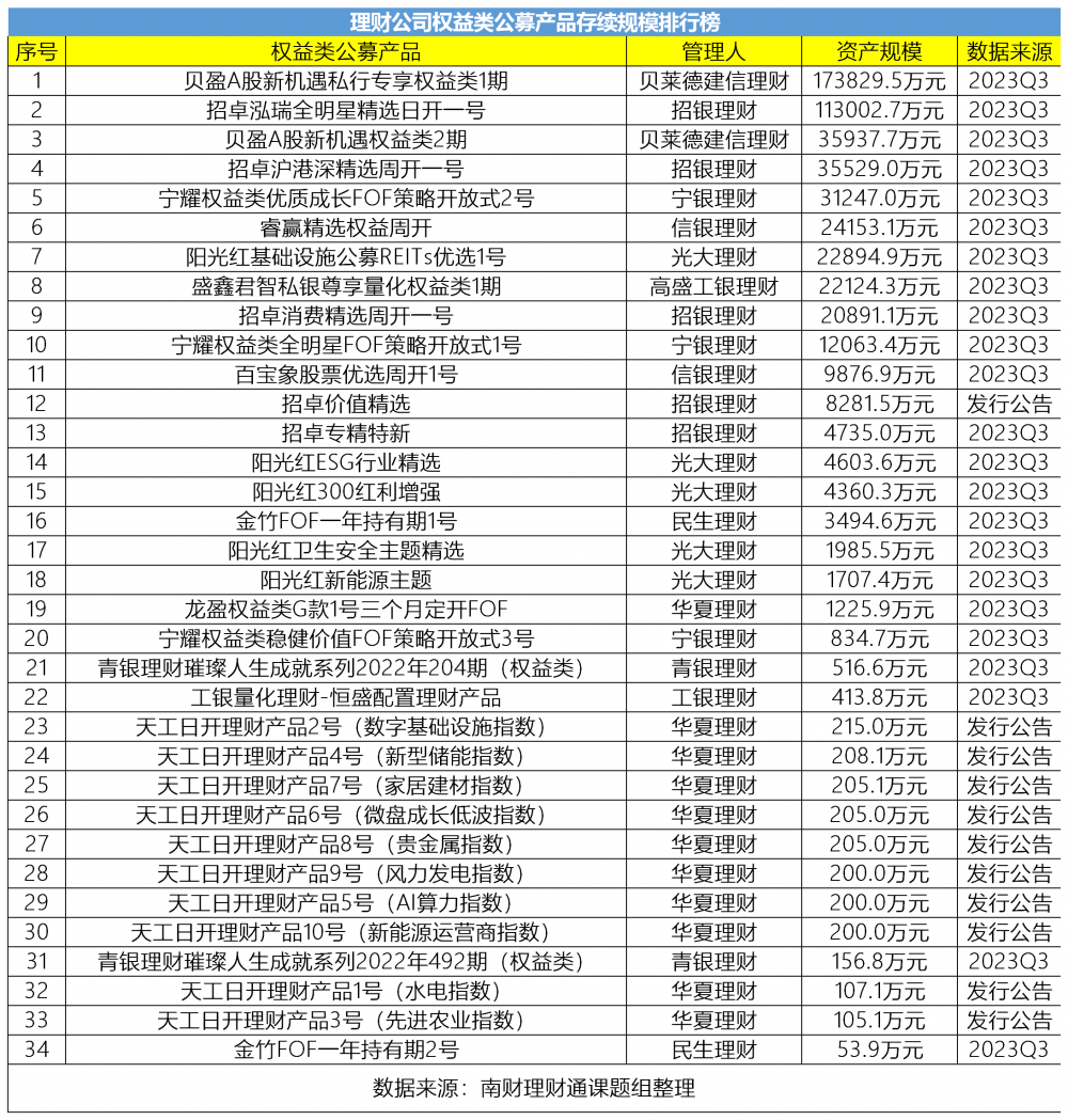 权益类公募理财三季度末总规模缩水至53.58亿元<strong></p>
<p>理财号</strong>，民生理财“金竹FOF1号”资产规模环比跌超30% 丨机警理财日报