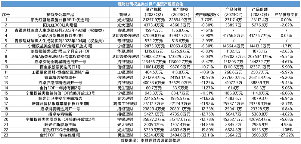 权益类公募理财三季度末总规模缩水至53.58亿元<strong></p>
<p>理财号</strong>，民生理财“金竹FOF1号”资产规模环比跌超30% 丨机警理财日报