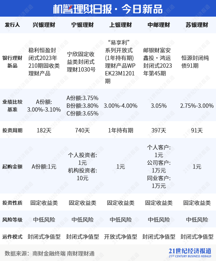 权益类公募理财三季度末总规模缩水至53.58亿元<strong></p>
<p>理财号</strong>，民生理财“金竹FOF1号”资产规模环比跌超30% 丨机警理财日报