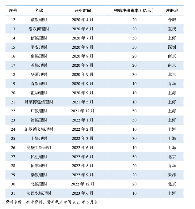 又一家银行获批筹建理财子公司 十余家中小银行仍在“排队”