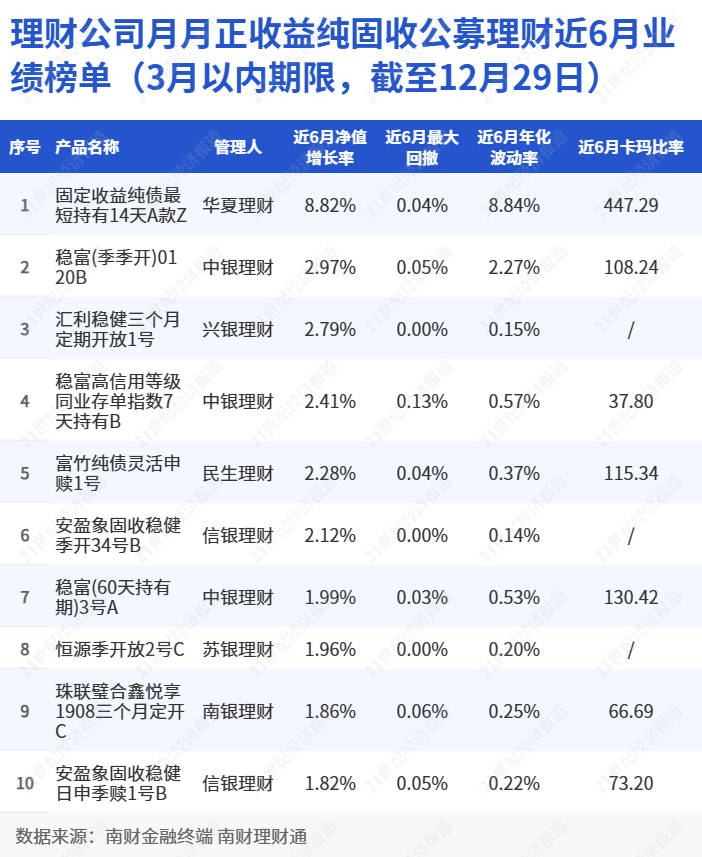 近八成纯固收理财实现月月正收益<strong></p>
<p>银行理财收益</strong>，平安理财首发定期给付型理财丨机警理财日报