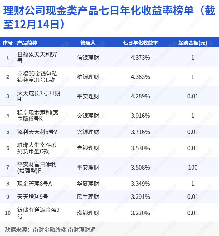2023年Q3现金类理财平均收益超货基53bps<strong></p>
<p>银行理财收益</strong>，收益优势缘何？丨机警理财日报