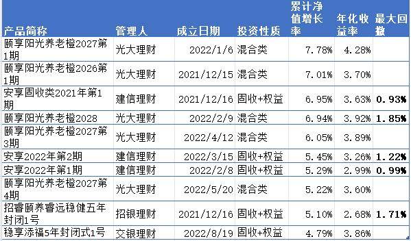 养老理财最全测评：表现普遍优于一般理财、今年中邮理财平均回报最高、工银理财回撤最低