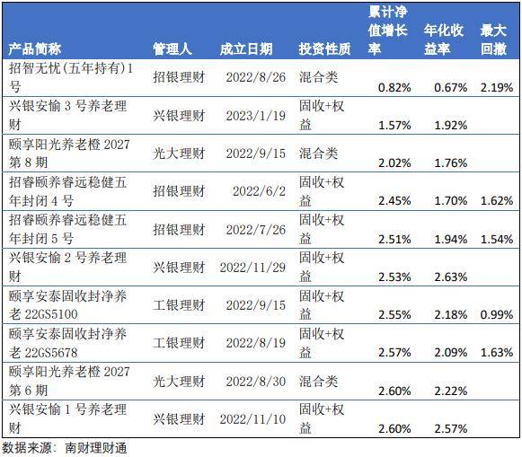 养老理财最全测评：表现普遍优于一般理财、今年中邮理财平均回报最高、工银理财回撤最低