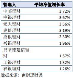 养老理财最全测评：表现普遍优于一般理财、今年中邮理财平均回报最高、工银理财回撤最低