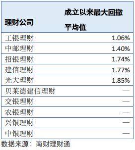 养老理财最全测评：表现普遍优于一般理财、今年中邮理财平均回报最高、工银理财回撤最低