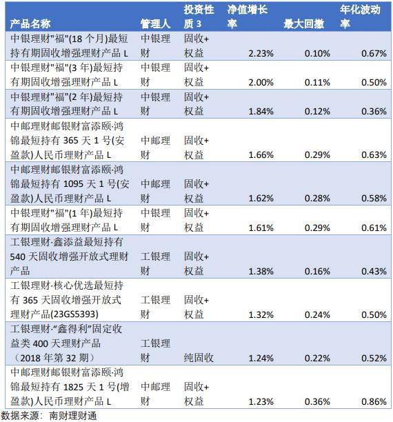 养老理财最全测评：表现普遍优于一般理财、今年中邮理财平均回报最高、工银理财回撤最低