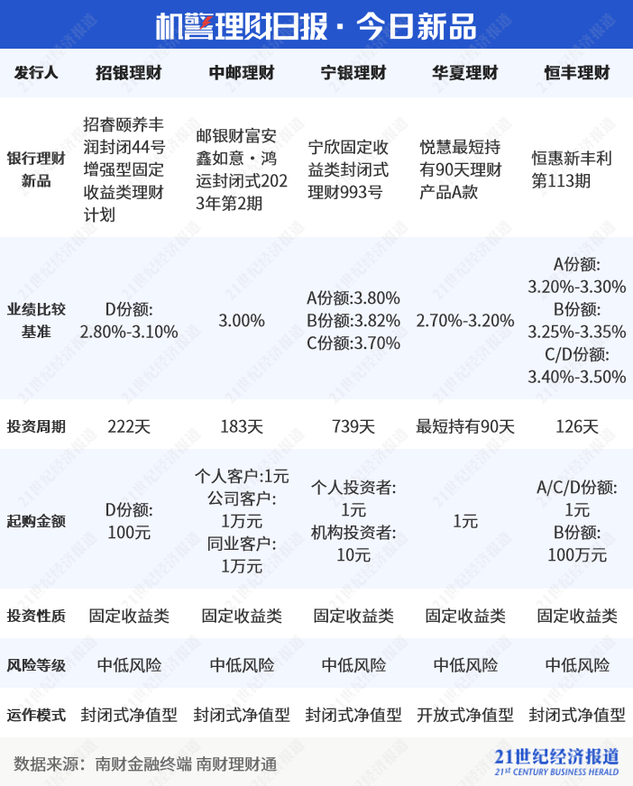 多家理财公司力推目标盈理财<strong></p>
<p>理财书籍理财</strong>，招银理财创设“固收+黄金”，表示看好黄金的投资价值丨机警理财日报