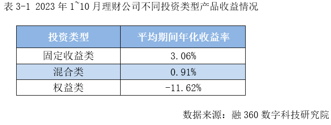 10月银行理财报告出炉<strong></p>
<p>理财10%</strong>，中低风险理财受青睐，理财产品规模有望企稳回升