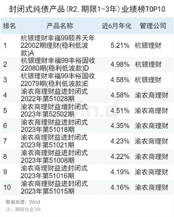 2023年10月Wind银行理财业绩榜发布