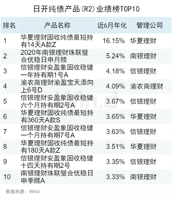2023年10月Wind银行理财业绩榜发布
