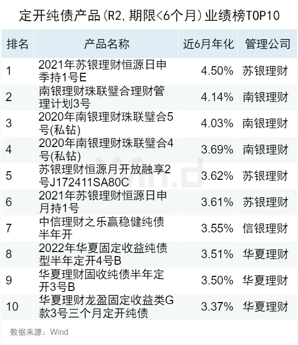 2023年10月Wind银行理财业绩榜发布