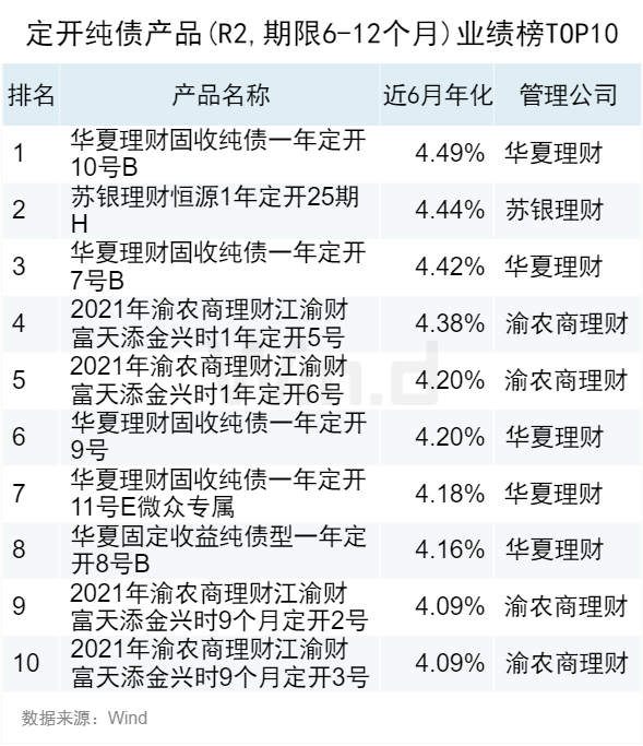 2023年10月Wind银行理财业绩榜发布