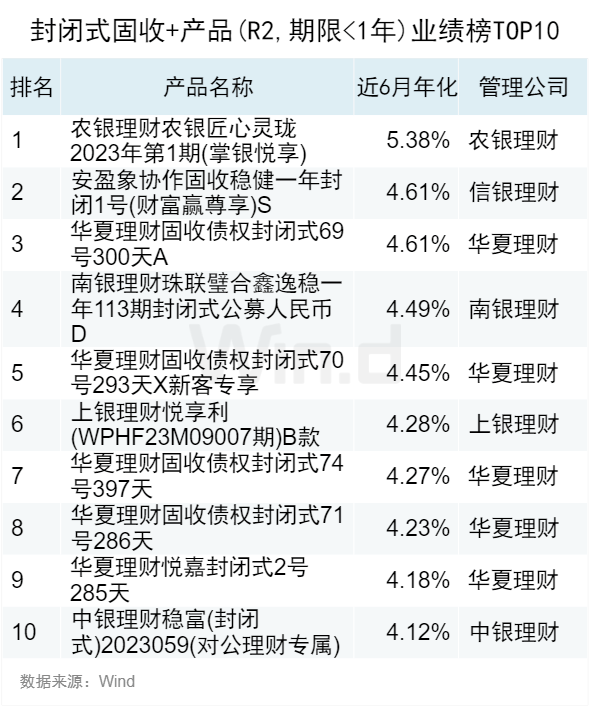 2023年10月Wind银行理财业绩榜发布