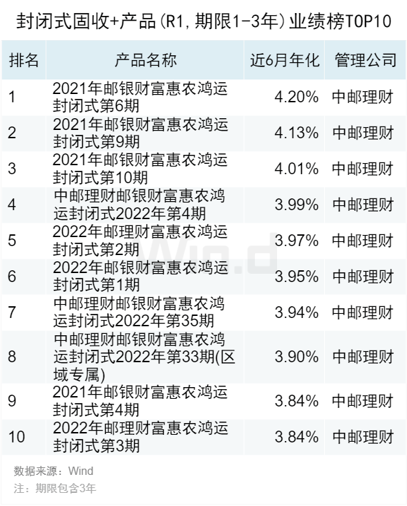 2023年10月Wind银行理财业绩榜发布