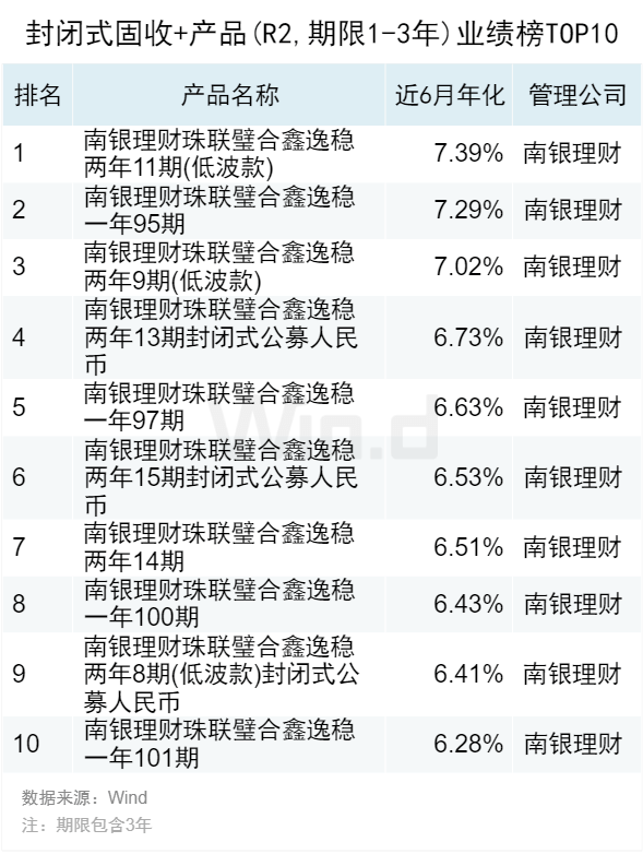 2023年10月Wind银行理财业绩榜发布