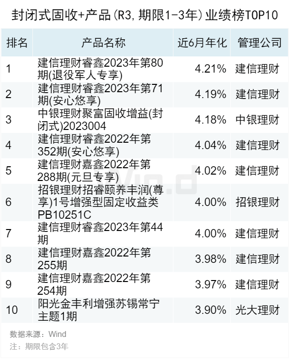 2023年10月Wind银行理财业绩榜发布
