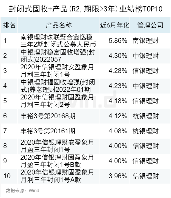 2023年10月Wind银行理财业绩榜发布