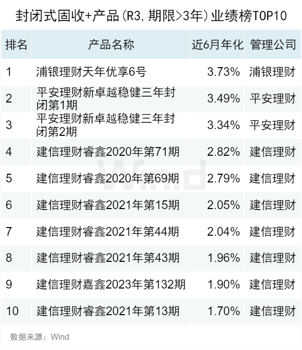 2023年10月Wind银行理财业绩榜发布