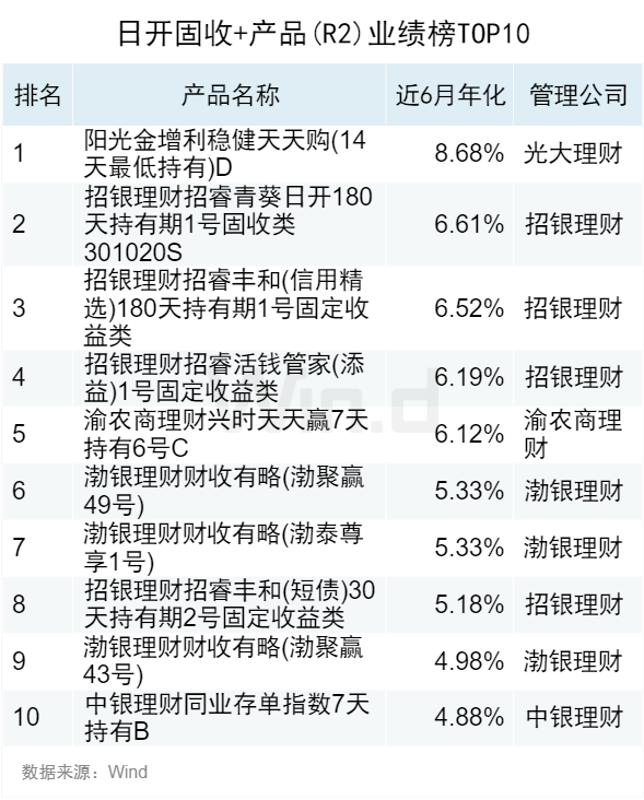 2023年10月Wind银行理财业绩榜发布