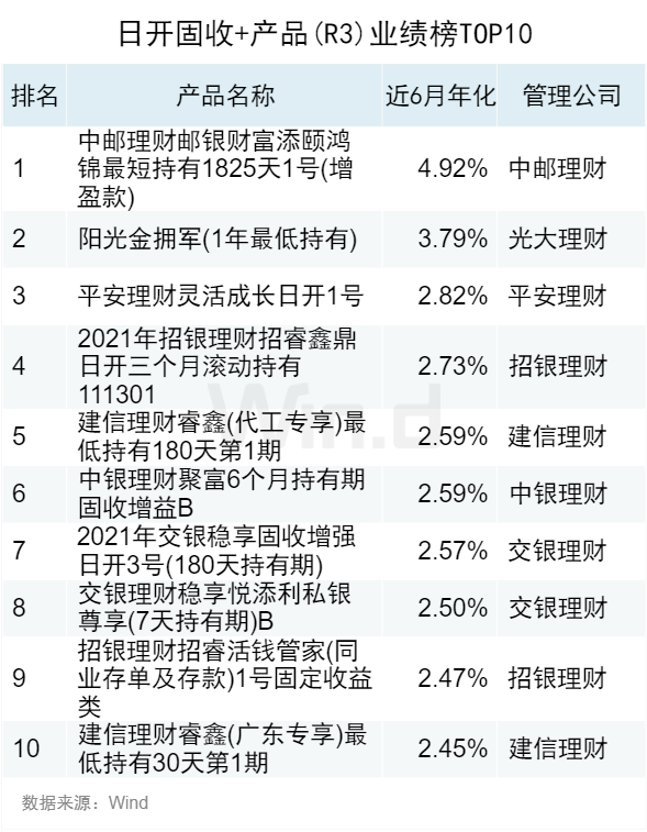 2023年10月Wind银行理财业绩榜发布