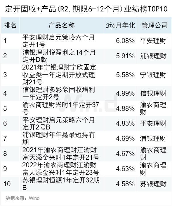 2023年10月Wind银行理财业绩榜发布