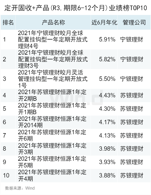 2023年10月Wind银行理财业绩榜发布