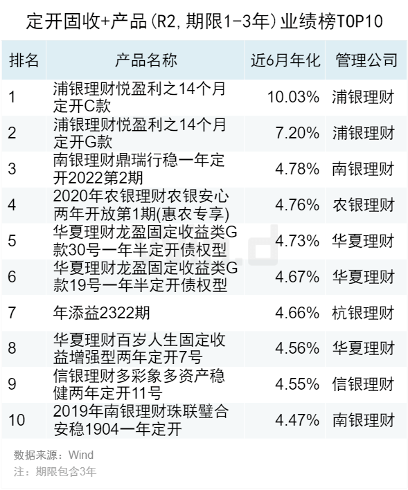 2023年10月Wind银行理财业绩榜发布