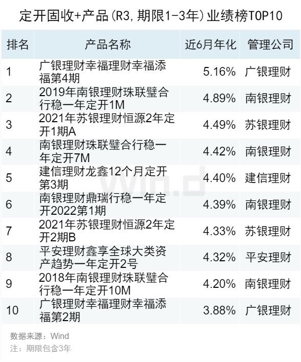 2023年10月Wind银行理财业绩榜发布
