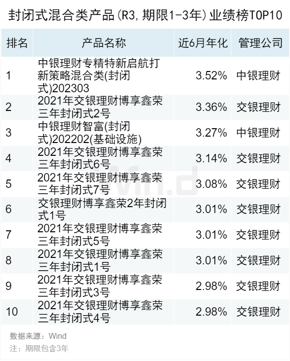 2023年10月Wind银行理财业绩榜发布