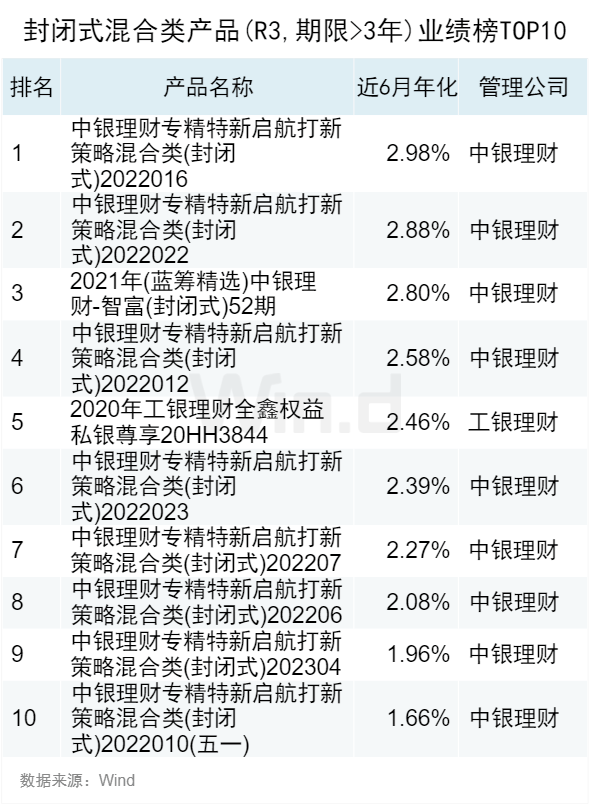 2023年10月Wind银行理财业绩榜发布