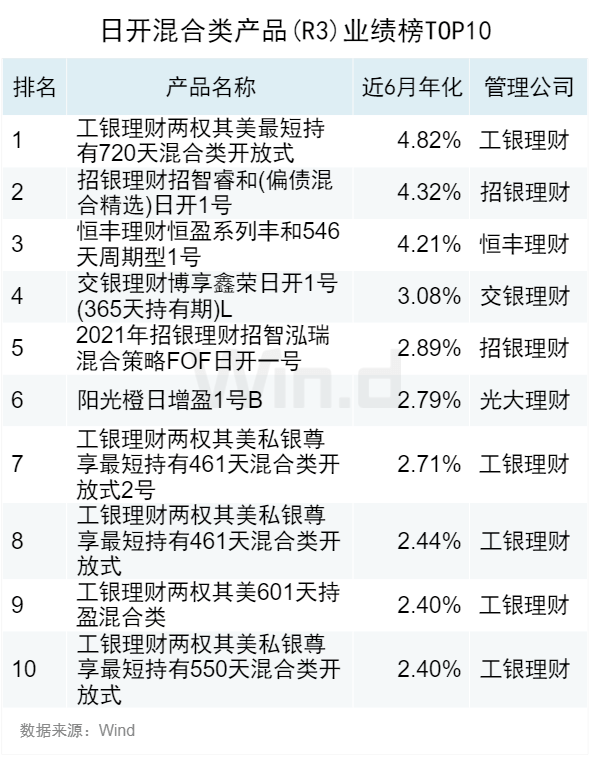 2023年10月Wind银行理财业绩榜发布