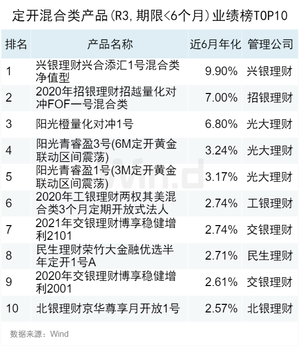 2023年10月Wind银行理财业绩榜发布