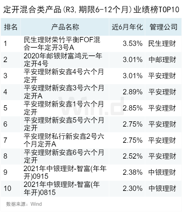 2023年10月Wind银行理财业绩榜发布