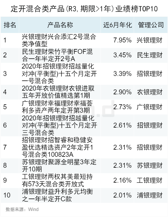 2023年10月Wind银行理财业绩榜发布