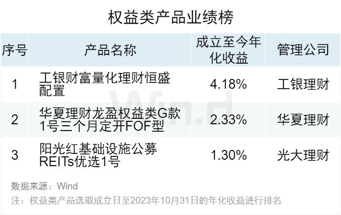 2023年10月Wind银行理财业绩榜发布