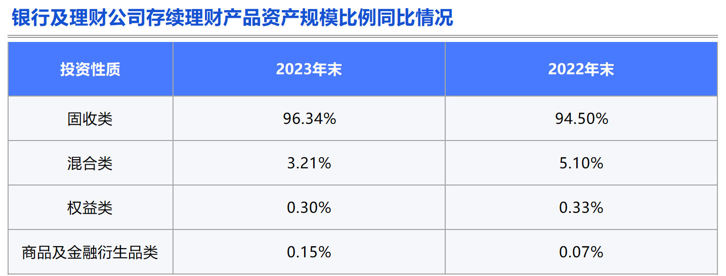 理财产品观察：产品种类单一化问题加剧<strong></p>
<p>理财短期</strong>，风险偏好下移，负债端短期化特征明显丨机警理财日报