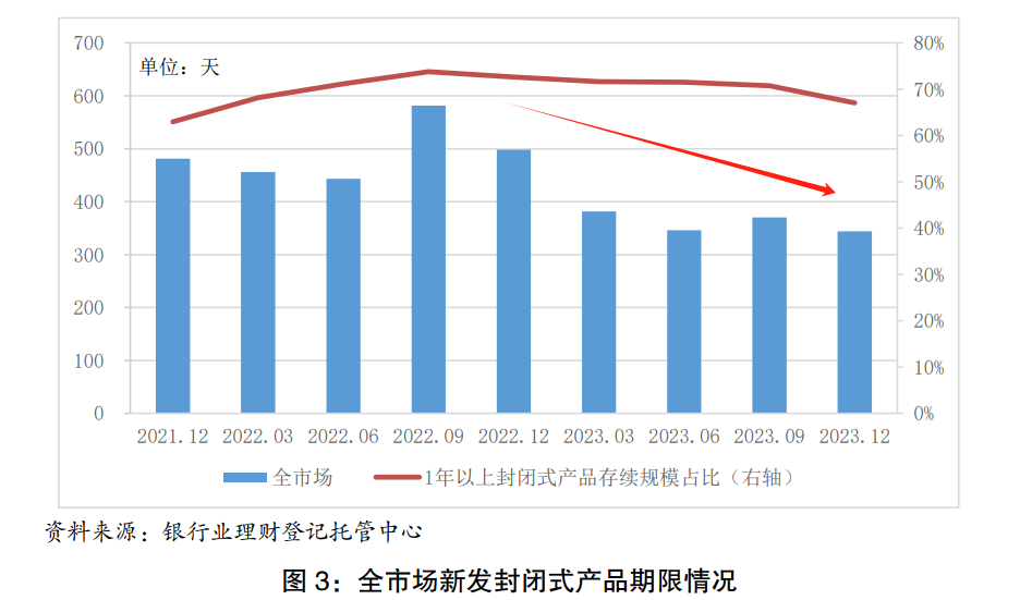 理财产品观察：产品种类单一化问题加剧<strong></p>
<p>理财短期</strong>，风险偏好下移，负债端短期化特征明显丨机警理财日报
