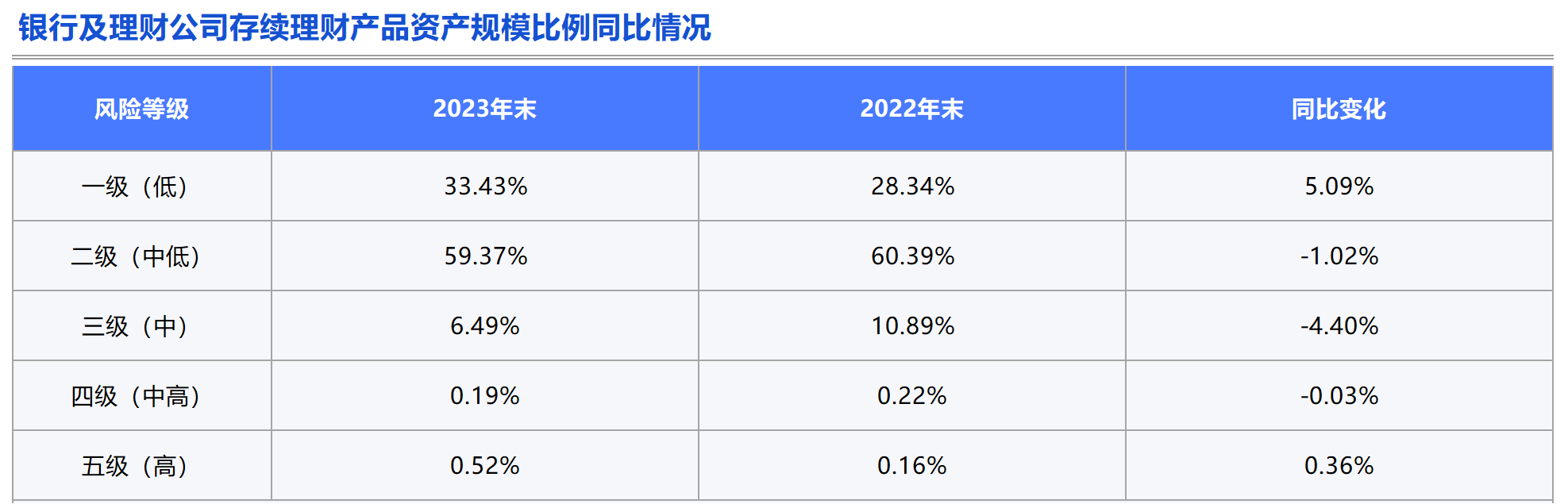理财产品观察：产品种类单一化问题加剧<strong></p>
<p>理财短期</strong>，风险偏好下移，负债端短期化特征明显丨机警理财日报