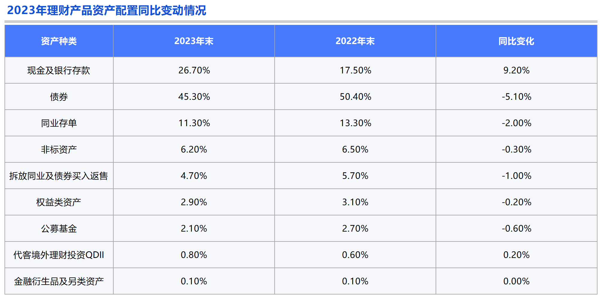 理财产品观察：产品种类单一化问题加剧<strong></p>
<p>理财短期</strong>，风险偏好下移，负债端短期化特征明显丨机警理财日报