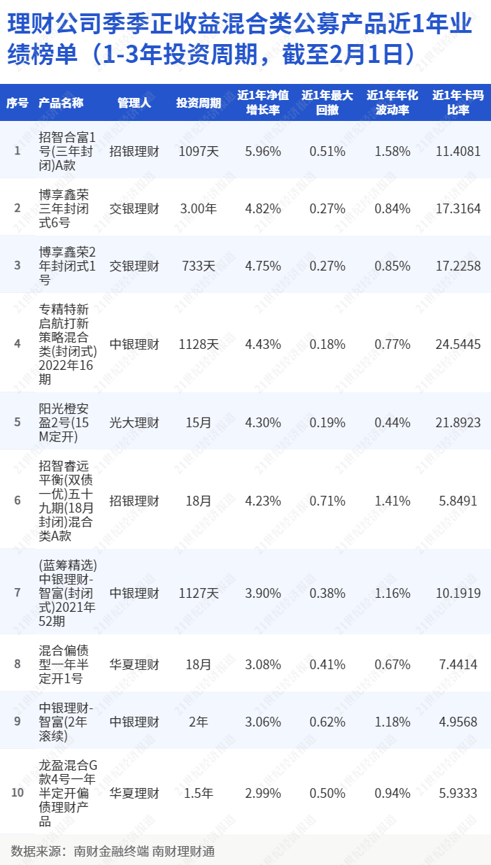 理财产品观察：产品种类单一化问题加剧<strong></p>
<p>理财短期</strong>，风险偏好下移，负债端短期化特征明显丨机警理财日报