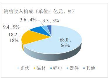 手握95亿<strong></p>
<p>理财短期</strong>，短期借款仍超28亿，横店东磁理财暴雷股价大跌