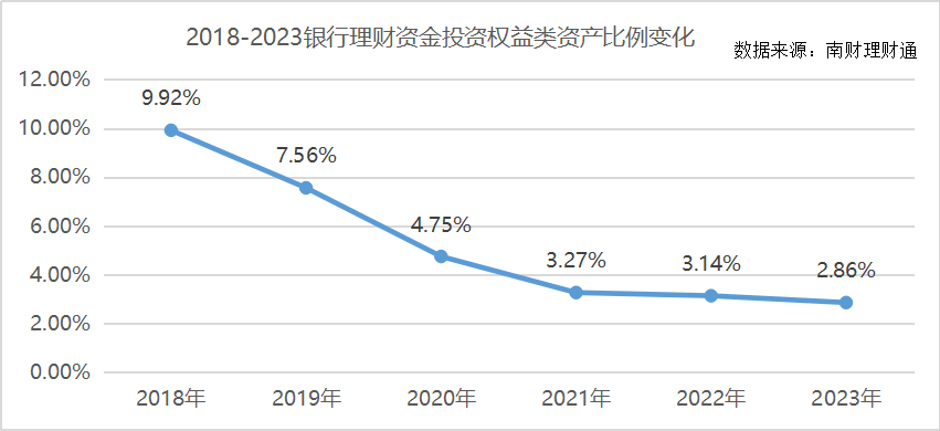 A股市场持续回暖<strong></p>
<p>理财投资</strong>，理财公司权益投资比例仍处低位丨机警理财日报