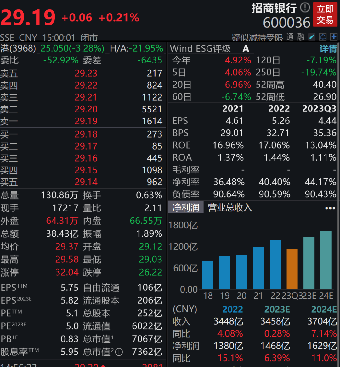 罕见<strong></p>
<p>招行</strong>，张坤“连砍”两亿招行