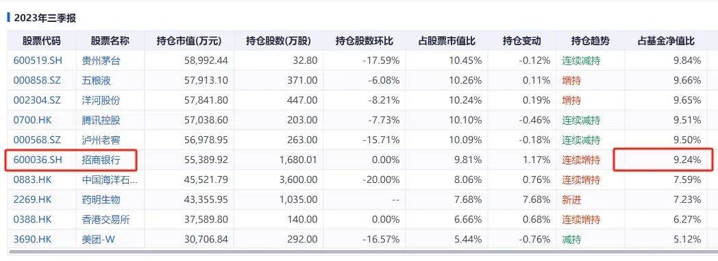 罕见<strong></p>
<p>招行</strong>，张坤“连砍”两亿招行