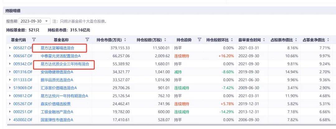 罕见<strong></p>
<p>招行</strong>，张坤“连砍”两亿招行