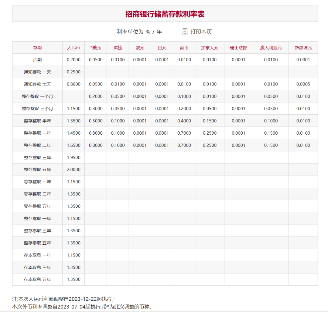 今日<strong></p>
<p>招行</strong>，"降息"！工行、农行、建行、中行、交行、招行，密集出手！