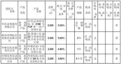 百大集团股份有限公司 委托理财公告