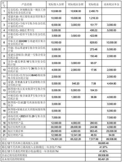 百大集团股份有限公司 委托理财公告