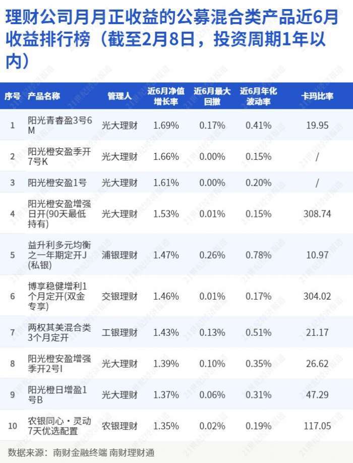 理财公司月月正收益的公募混合类产品近6月收益排行榜（截至2月8日<strong></p>
<p>理财排行</strong>，投资周期1年以内）